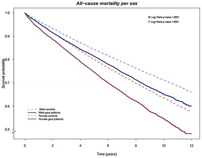 Incident Gout: Risk of Death and Cause-Specific Mortality in Western Sweden: A Prospective, Controlled Inception Cohort Study